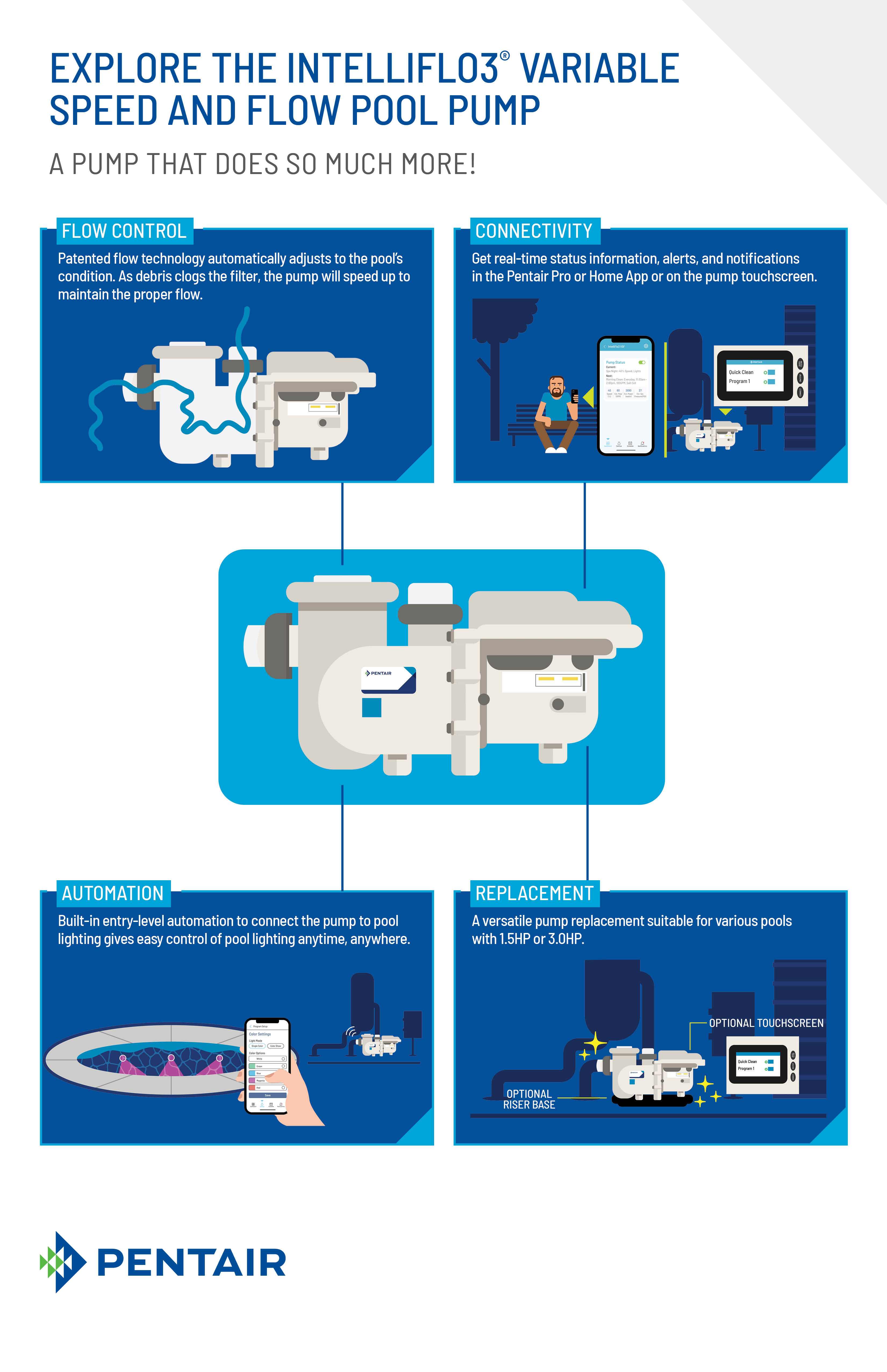 IntelliFlo3 VSF - Email distribuidor